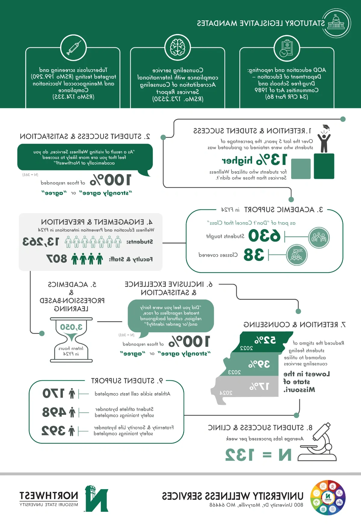 Wellness Impact at Northwest infographic